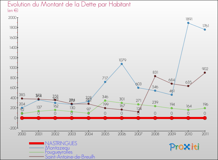 Evolution de la dette par habitant pour la commune de NASTRINGUES et les communes proches Comparaison de la dette par habitant pour NASTRINGUES et les communes voisines