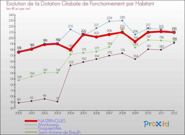 Evolution et montant de la dotation globale de fonctionnement par Habitant pour NASTRINGUES et les communes proches Comparaison des dotations globales de fonctionnement par habitant pour NASTRINGUES et les communes voisines