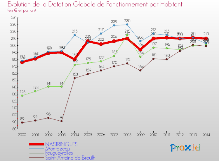 Evolution et montant de la dotation globale de fonctionnement par Habitant pour NASTRINGUES et les communes proches de 2000 à 2014. Comparaison des dotations globales de fonctionnement par habitant pour NASTRINGUES et les communes voisines de 2000 à 2014.
