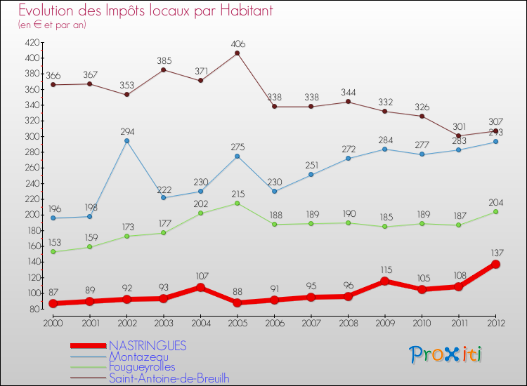 Evolution et montant des impôts locaux par Habitant pour NASTRINGUES et les communes proches Comparaison des impôts locaux par habitant pour NASTRINGUES et les communes voisines