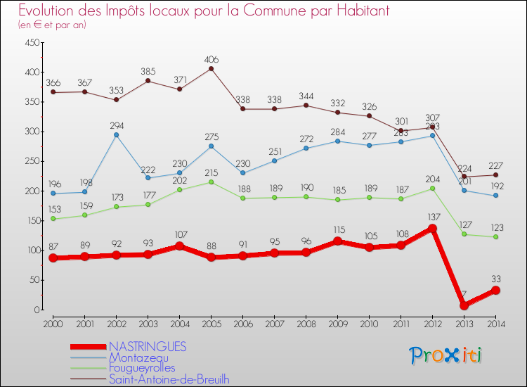 Evolution et montant des impôts locaux par Habitant pour NASTRINGUES et les communes proches de 2000 à 2014 Comparaison des impôts locaux par habitant pour NASTRINGUES et les communes voisines de 2000 à 2014