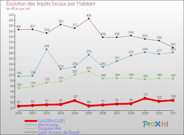 Evolution et montant des impôts locaux par Habitant pour NASTRINGUES et les communes proches Comparaison des impôts locaux par habitant pour NASTRINGUES et les communes voisines