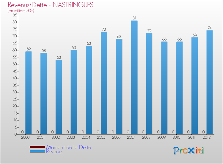 Evolution comparée de la dette et des revenus pour la commune de NASTRINGUES de 2000 à 2012 Comparaison de la dette et des revenus pour NASTRINGUES de 2000 à 2012