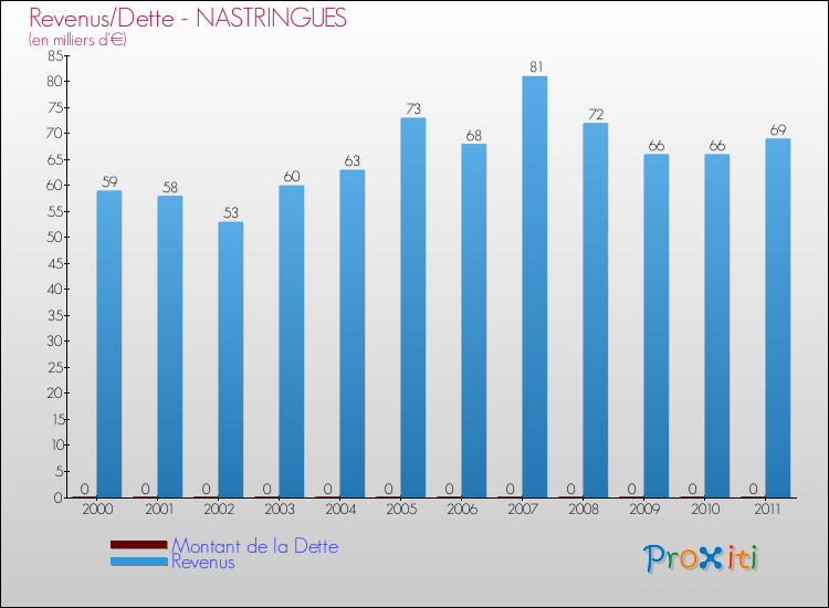 Evolution comparée de la dette et des revenus pour la commune de NASTRINGUES de 2000 à 2011 Comparaison de la dette et des revenus pour NASTRINGUES de 2000 à 2011