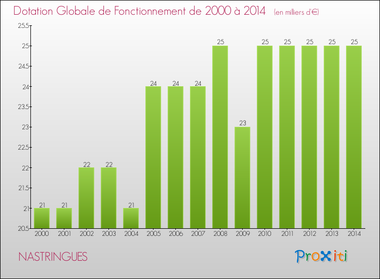 Evolution du montant de la Dotation Globale de Fonctionnement pour la commune de NASTRINGUES de 2000 à 2014 Evolution du montant de la Dotation Globale de Fonctionnement pour NASTRINGUES de 2000 à 2014