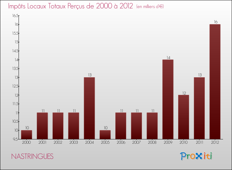 Evolution des Impôts Locaux pour la commune de NASTRINGUES de 2000 à 2012 Evolution des Impôts Locaux pour NASTRINGUES de 2000 à 2012