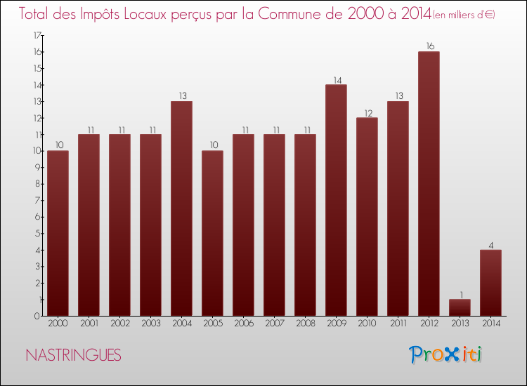 Evolution des Impôts Locaux pour la commune de NASTRINGUES de 2000 à 2014 Evolution des Impôts Locaux pour NASTRINGUES de 2000 à 2014