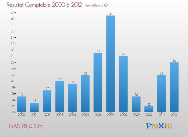 Evolution du résultat comptable pour la commune de NASTRINGUES de 2000 à 2012 Evolution du résultat comptable pour NASTRINGUES de 2000 à 2012
