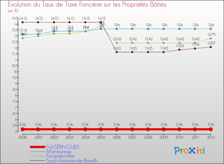 Evolution du taux de la taxe foncière sur le bati pour NASTRINGUES et les communes proches de 2000 à 2012 Comparaison des taux de taxe foncière sur le bati pour NASTRINGUES et les communes voisines de 2000 à 2012