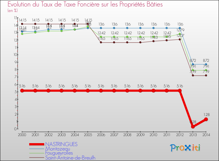 Evolution du taux de la taxe foncière sur le bati pour NASTRINGUES et les communes proches de 2000 à 2014 Comparaison des taux de taxe foncière sur le bati pour NASTRINGUES et les communes voisines de 2000 à 2014
