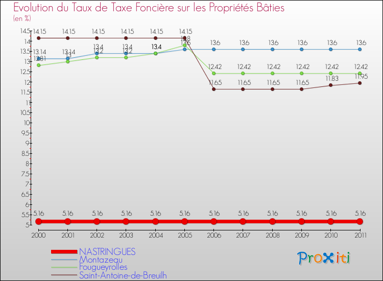 Evolution du taux de la taxe foncière sur le bati pour NASTRINGUES et les communes proches Comparaison des taux de taxe foncière sur le bati pour NASTRINGUES et les communes voisines