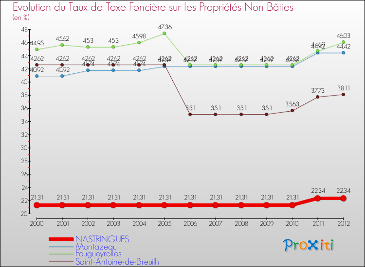 Evolution du taux de la taxe foncière sur les immeubles et terrains non batis pour NASTRINGUES et les communes proches de 2000 à 2012 Comparaison des taux de la taxe foncière sur les immeubles et terrains non batis pour NASTRINGUES et les communes voisines de 2000 à 2012