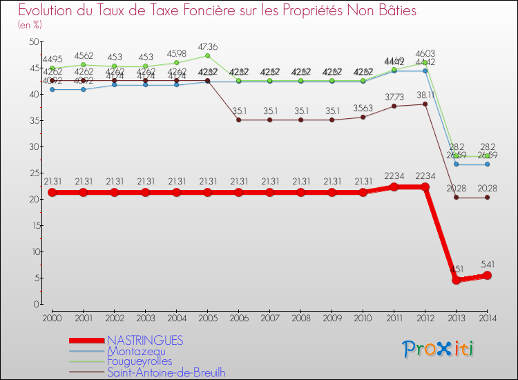 Evolution du taux de la taxe foncière sur les immeubles et terrains non batis pour NASTRINGUES et les communes proches de 2000 à 2014 Comparaison des taux de la taxe foncière sur les immeubles et terrains non batis pour NASTRINGUES et les communes voisines de 2000 à 2014