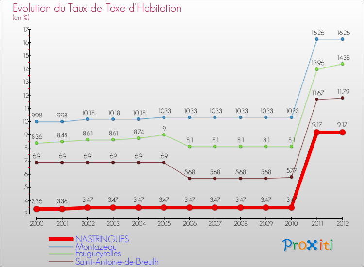 Evolution du taux de la taxe d'habitation pour NASTRINGUES et les communes proches Comparaison des taux de la taxe d'habitation pour NASTRINGUES et les communes voisines