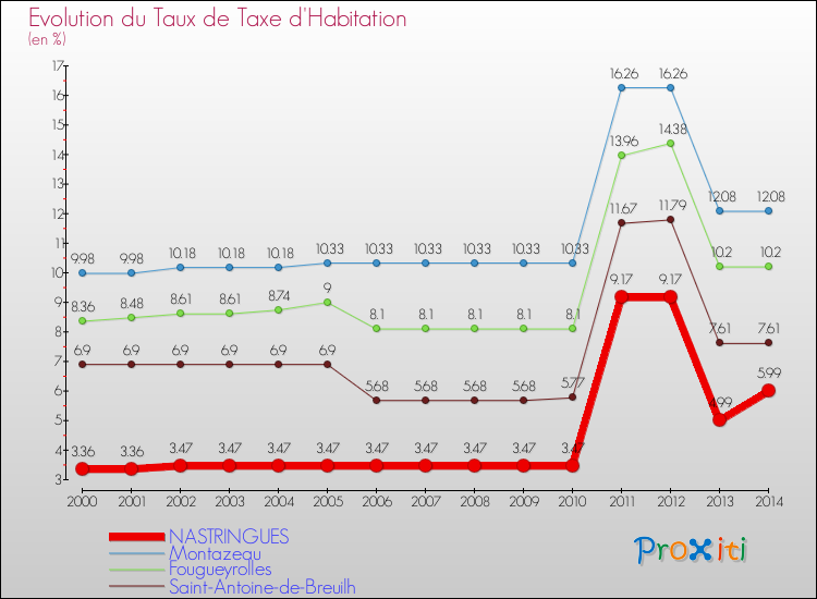 Evolution du taux de la taxe d'habitation pour NASTRINGUES et les communes proches de 2000 à 2014 Comparaison des taux de la taxe d'habitation pour NASTRINGUES et les communes voisines de 2000 à 2014
