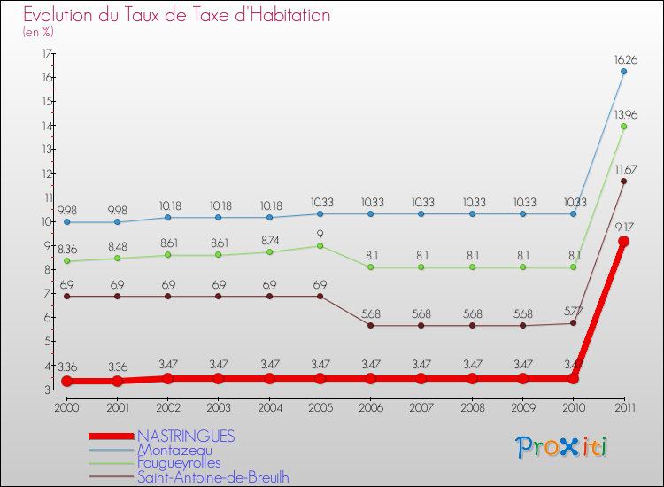 Evolution du taux de la taxe d'habitation pour NASTRINGUES et les communes proches Comparaison des taux de la taxe d'habitation pour NASTRINGUES et les communes voisines