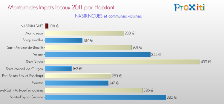 Montant des impôts locaux par Habitant pour NASTRINGUES et les communes proches Comparaison des impôts locaux par habitant pour NASTRINGUES et les communes voisines