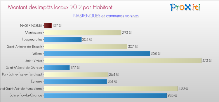 Montant des impôts locaux par Habitant pour NASTRINGUES et les communes proches Comparaison des impôts locaux par habitant pour NASTRINGUES et les communes voisines