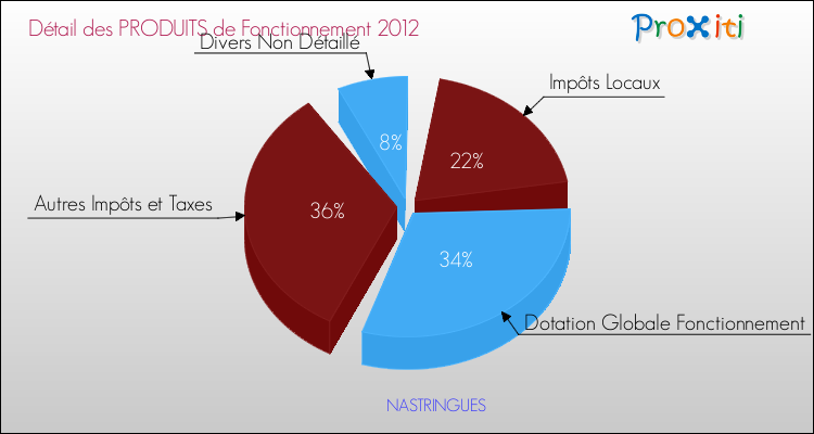 Décomposition du Budget de Fonctionnement 2012 de la commune de NASTRINGUES Budget de Fonctionnement 2012 pour la commune de NASTRINGUES