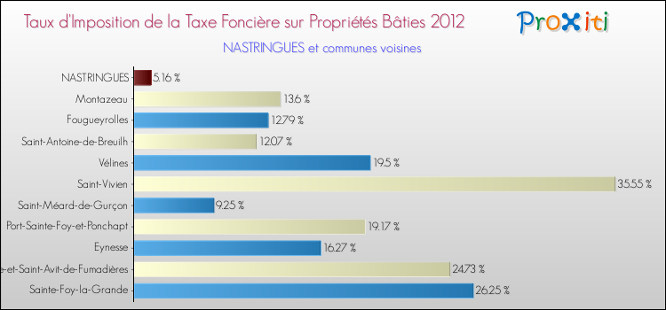 Taux d'imposition de la taxe foncière sur le bati 2012 pour NASTRINGUES et les communes proches Comparaison des taux d'imposition de la taxe foncière sur le bati 2012 pour NASTRINGUES et les communes voisines