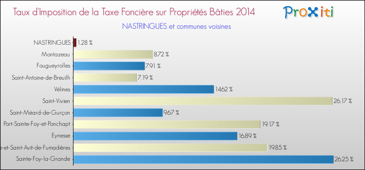 Taux d'imposition de la taxe foncière sur le bati 2014 pour NASTRINGUES et les communes proches Comparaison des taux d'imposition de la taxe foncière sur le bati 2014 pour NASTRINGUES et les communes voisines