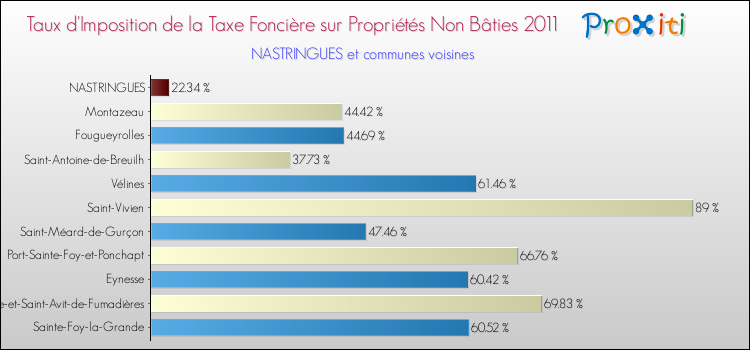 Taux d'imposition de la taxe foncière sur les immeubles et terrains non batis 2011 pour NASTRINGUES et les communes proches Comparaison des taux d'imposition de la taxe foncière sur les immeubles et terrains non batis 2011 pour NASTRINGUES et les communes voisines