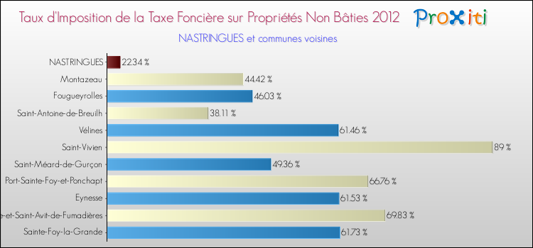 Taux d'imposition de la taxe foncière sur les immeubles et terrains non batis 2012 pour NASTRINGUES et les communes proches Comparaison des taux d'imposition de la taxe foncière sur les immeubles et terrains non batis 2012 pour NASTRINGUES et les communes voisines