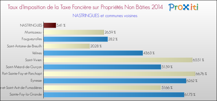 Taux d'imposition de la taxe foncière sur les immeubles et terrains non batis 2014 pour NASTRINGUES et les communes proches Comparaison des taux d'imposition de la taxe foncière sur les immeubles et terrains non batis 2014 pour NASTRINGUES et les communes voisines