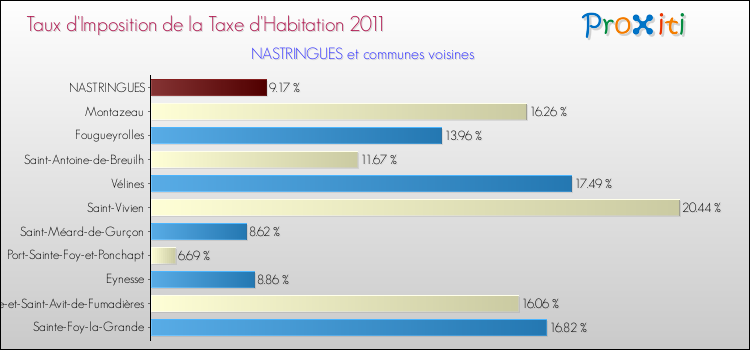 Taux d'imposition de la taxe d'habitation 2011 pour NASTRINGUES et les communes proches Comparaison des taux d'imposition de la taxe d'habitation 2011 pour NASTRINGUES et les communes voisines