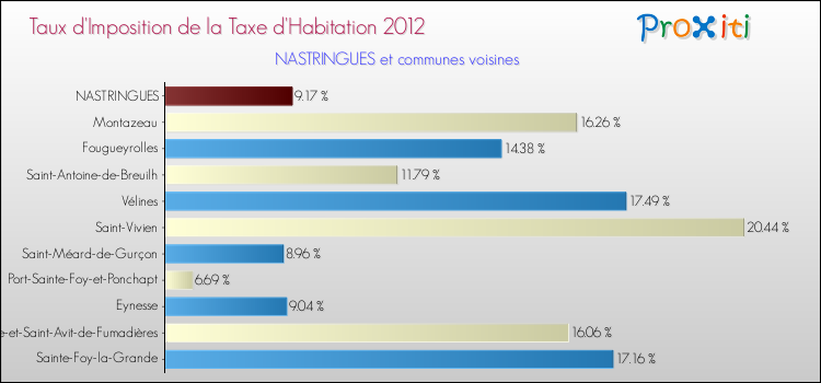 Taux d'imposition de la taxe d'habitation 2012 pour NASTRINGUES et les communes proches Comparaison des taux d'imposition de la taxe d'habitation 2012 pour NASTRINGUES et les communes voisines