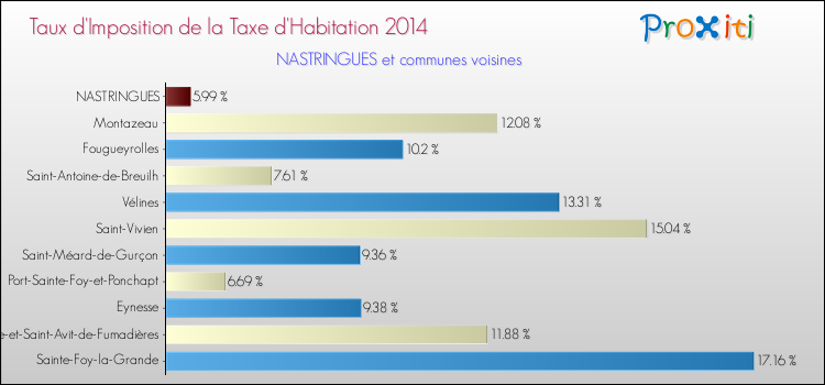 Taux d'imposition de la taxe d'habitation 2014 pour NASTRINGUES et les communes proches Comparaison des taux d'imposition de la taxe d'habitation 2014 pour NASTRINGUES et les communes voisines