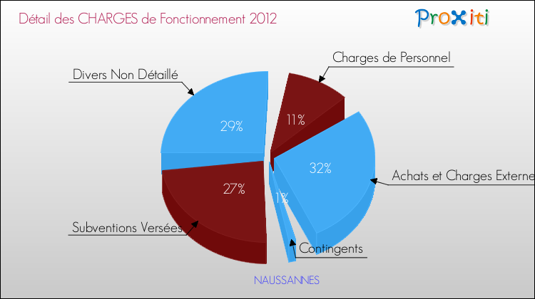 Décomposition des Charges de Fonctionnement 2012 de la commune de NAUSSANNES Charges de Fonctionnement 2012 pour la commune de NAUSSANNES