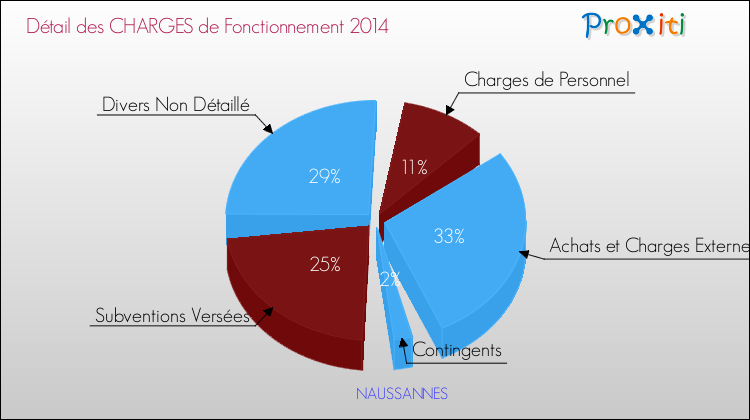 Décomposition des Charges de Fonctionnement 2014 de la commune de NAUSSANNES Charges de Fonctionnement 2014 pour la commune de NAUSSANNES