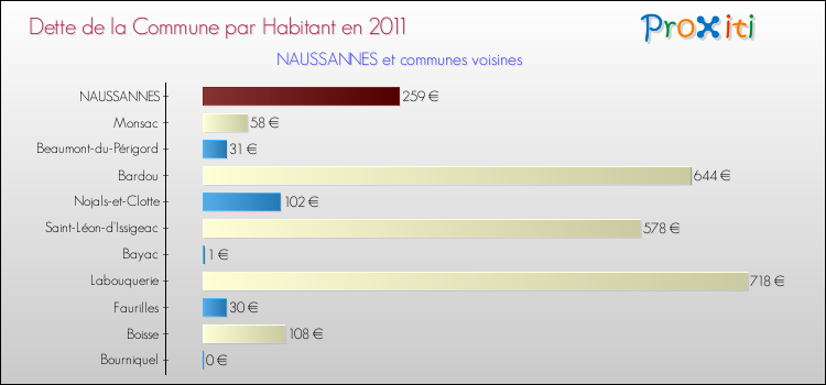 Dette par habitant de la commune en 2011 pour NAUSSANNES et les communes proches Comparaison de la dette par habitant de la commune en 2011 pour NAUSSANNES et les communes voisines