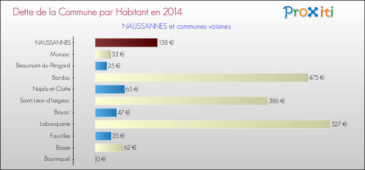 Dette par habitant de la commune en 2014 pour NAUSSANNES et les communes proches Comparaison de la dette par habitant de la commune en 2014 pour NAUSSANNES et les communes voisines