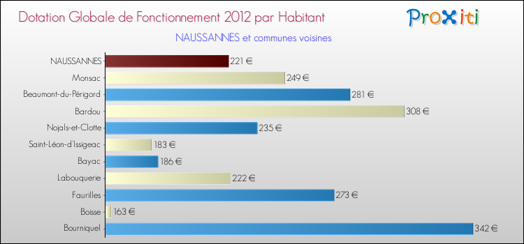Montant des dotations globales de fonctionnement DGF par Habitant pour NAUSSANNES et les communes proches Comparaison des des dotations globales de fonctionnement DGF par habitant pour NAUSSANNES et les communes voisines