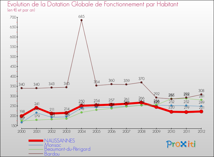 Evolution et montant de la dotation globale de fonctionnement par Habitant pour NAUSSANNES et les communes proches Comparaison des dotations globales de fonctionnement par habitant pour NAUSSANNES et les communes voisines
