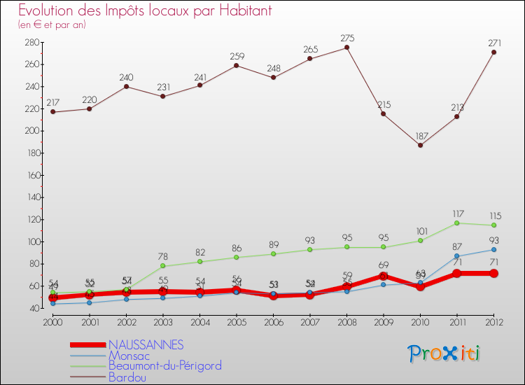 Evolution et montant des impôts locaux par Habitant pour NAUSSANNES et les communes proches Comparaison des impôts locaux par habitant pour NAUSSANNES et les communes voisines