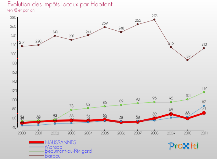 Evolution et montant des impôts locaux par Habitant pour NAUSSANNES et les communes proches Comparaison des impôts locaux par habitant pour NAUSSANNES et les communes voisines