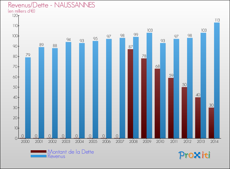 Evolution comparée de la dette et des revenus pour la commune de NAUSSANNES de 2000 à 2014 Comparaison de la dette et des revenus pour NAUSSANNES de 2000 à 2014
