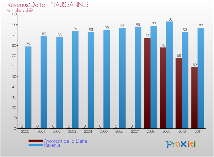 Evolution comparée de la dette et des revenus pour la commune de NAUSSANNES de 2000 à 2011 Comparaison de la dette et des revenus pour NAUSSANNES de 2000 à 2011