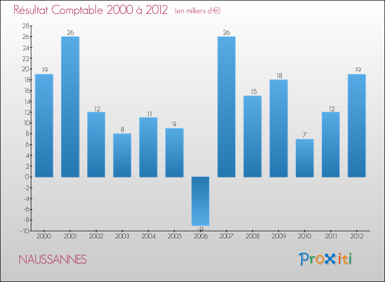 Evolution du résultat comptable pour la commune de NAUSSANNES de 2000 à 2012 Evolution du résultat comptable pour NAUSSANNES de 2000 à 2012