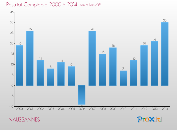 Evolution du résultat comptable pour la commune de NAUSSANNES de 2000 à 2014 Evolution du résultat comptable pour NAUSSANNES de 2000 à 2014