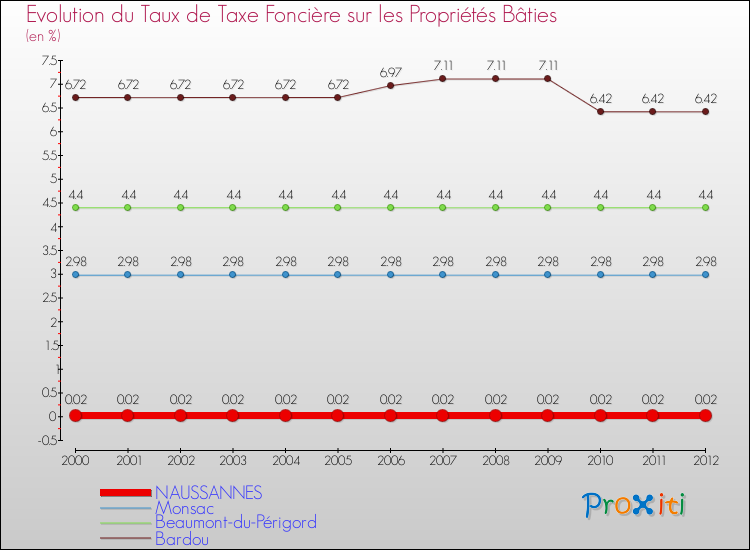 Evolution du taux de la taxe foncière sur le bati pour NAUSSANNES et les communes proches de 2000 à 2012 Comparaison des taux de taxe foncière sur le bati pour NAUSSANNES et les communes voisines de 2000 à 2012