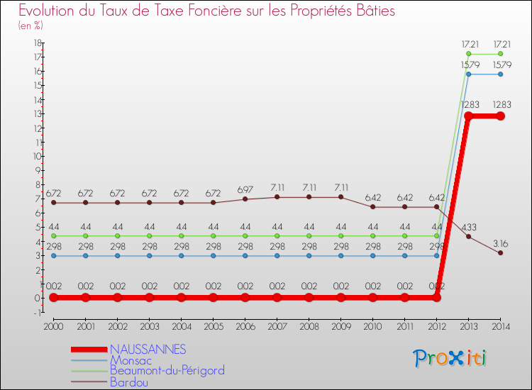Evolution du taux de la taxe foncière sur le bati pour NAUSSANNES et les communes proches de 2000 à 2014 Comparaison des taux de taxe foncière sur le bati pour NAUSSANNES et les communes voisines de 2000 à 2014