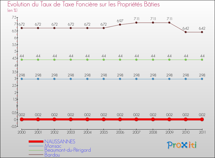 Evolution du taux de la taxe foncière sur le bati pour NAUSSANNES et les communes proches Comparaison des taux de taxe foncière sur le bati pour NAUSSANNES et les communes voisines
