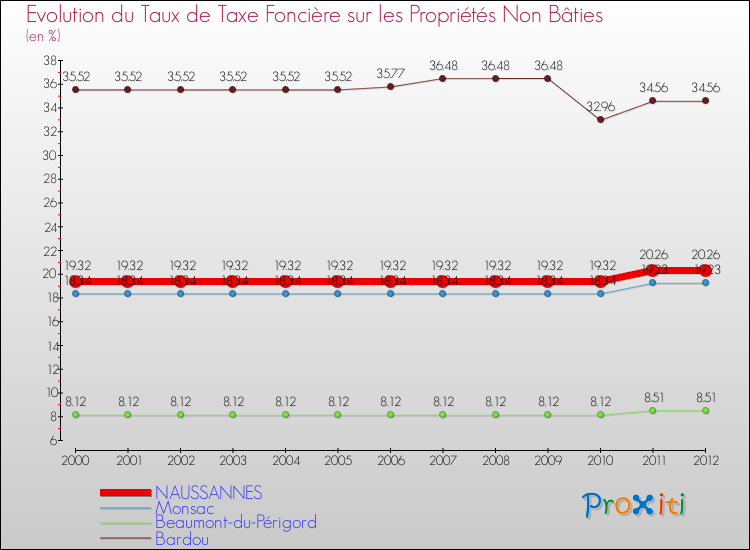 Evolution du taux de la taxe foncière sur les immeubles et terrains non batis pour NAUSSANNES et les communes proches de 2000 à 2012 Comparaison des taux de la taxe foncière sur les immeubles et terrains non batis pour NAUSSANNES et les communes voisines de 2000 à 2012