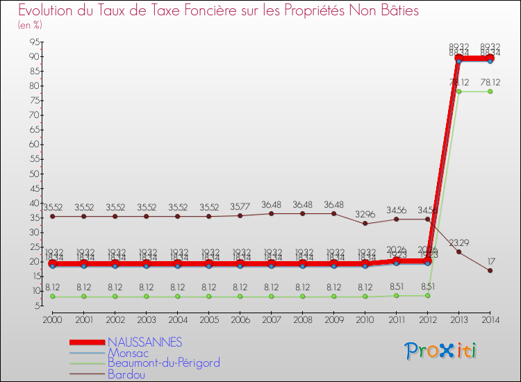 Evolution du taux de la taxe foncière sur les immeubles et terrains non batis pour NAUSSANNES et les communes proches de 2000 à 2014 Comparaison des taux de la taxe foncière sur les immeubles et terrains non batis pour NAUSSANNES et les communes voisines de 2000 à 2014