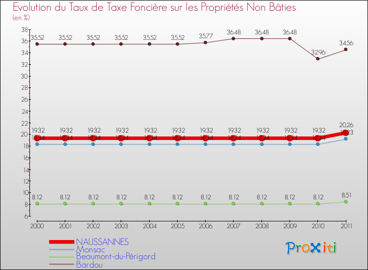 Evolution du taux de la taxe foncière sur les immeubles et terrains non batis pour NAUSSANNES et les communes proches Comparaison des taux de la taxe foncière sur les immeubles et terrains non batis pour NAUSSANNES et les communes voisines
