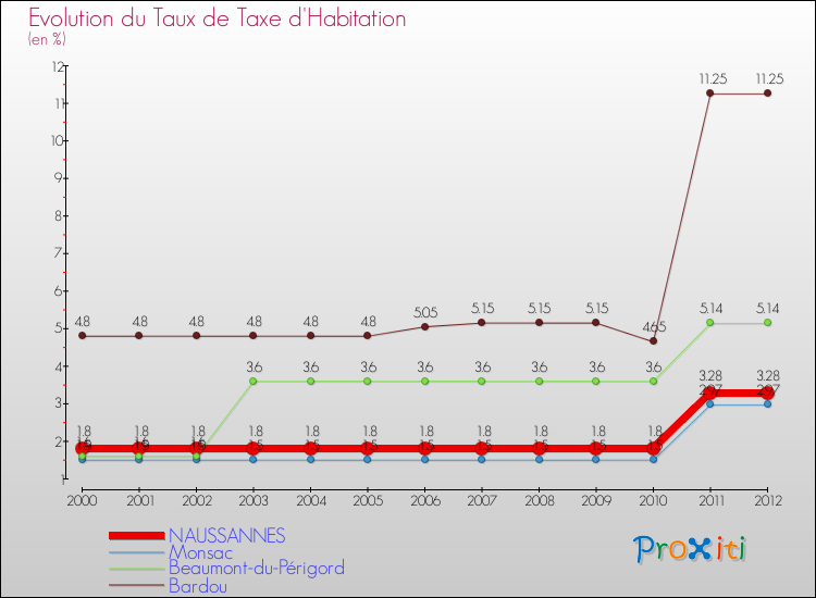 Evolution du taux de la taxe d'habitation pour NAUSSANNES et les communes proches Comparaison des taux de la taxe d'habitation pour NAUSSANNES et les communes voisines